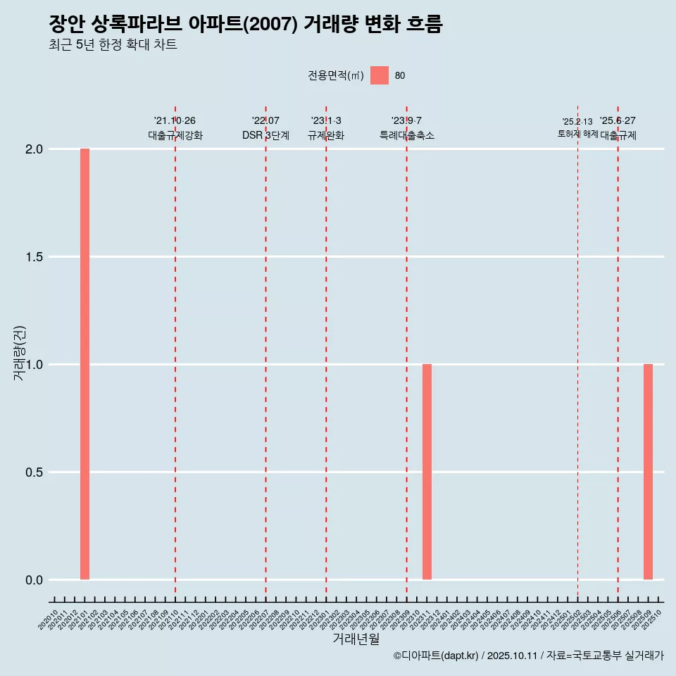 장안 상록파라브 아파트(2007) 거래량 변화 흐름