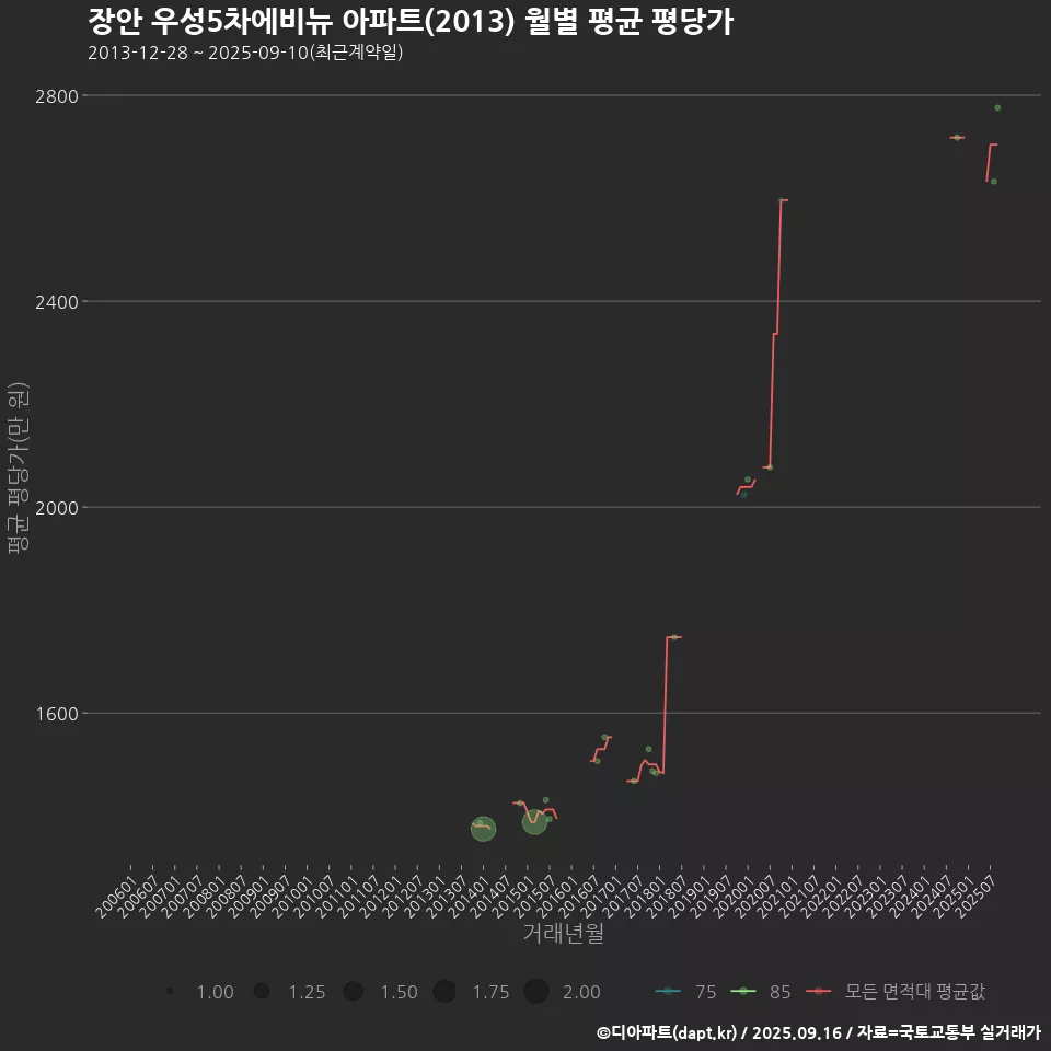 장안 우성5차에비뉴 아파트(2013) 월별 평균 평당가