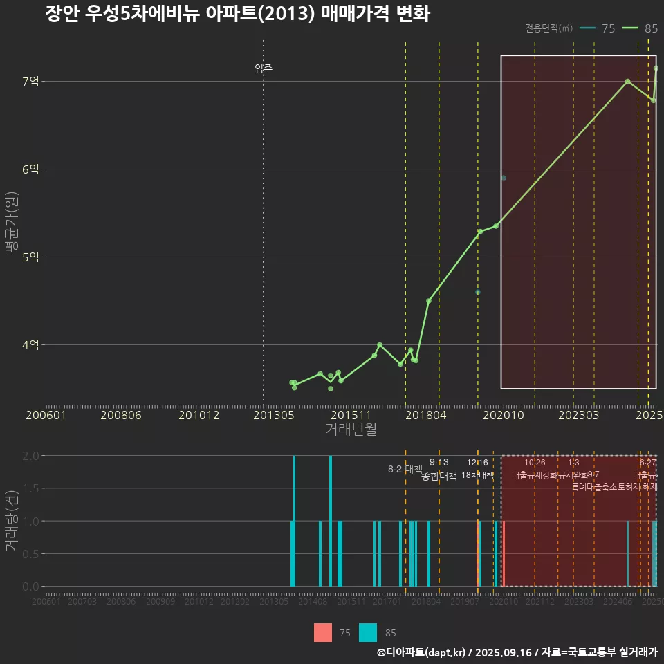 장안 우성5차에비뉴 아파트(2013) 매매가격 변화