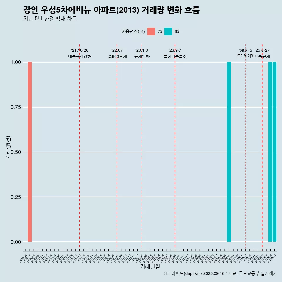 장안 우성5차에비뉴 아파트(2013) 거래량 변화 흐름