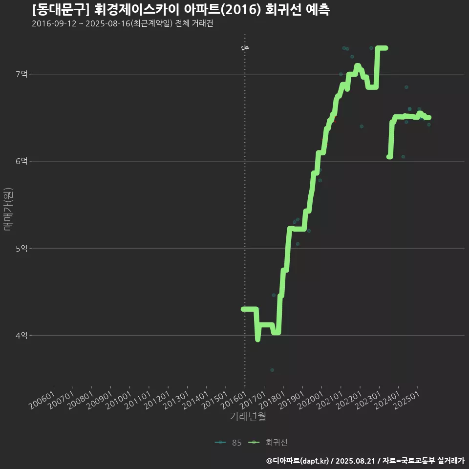 [동대문구] 휘경제이스카이 아파트(2016) 회귀선 예측
