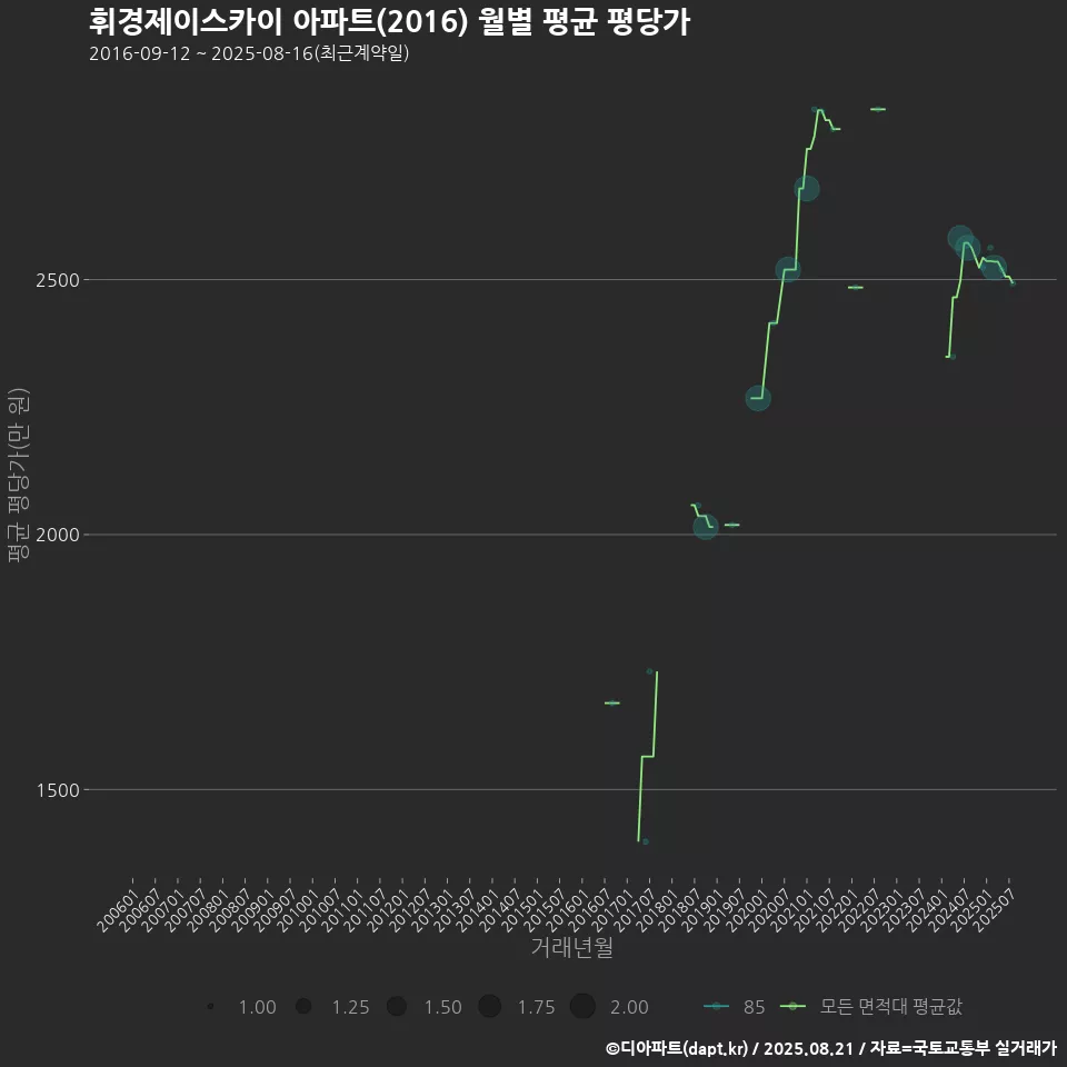 휘경제이스카이 아파트(2016) 월별 평균 평당가