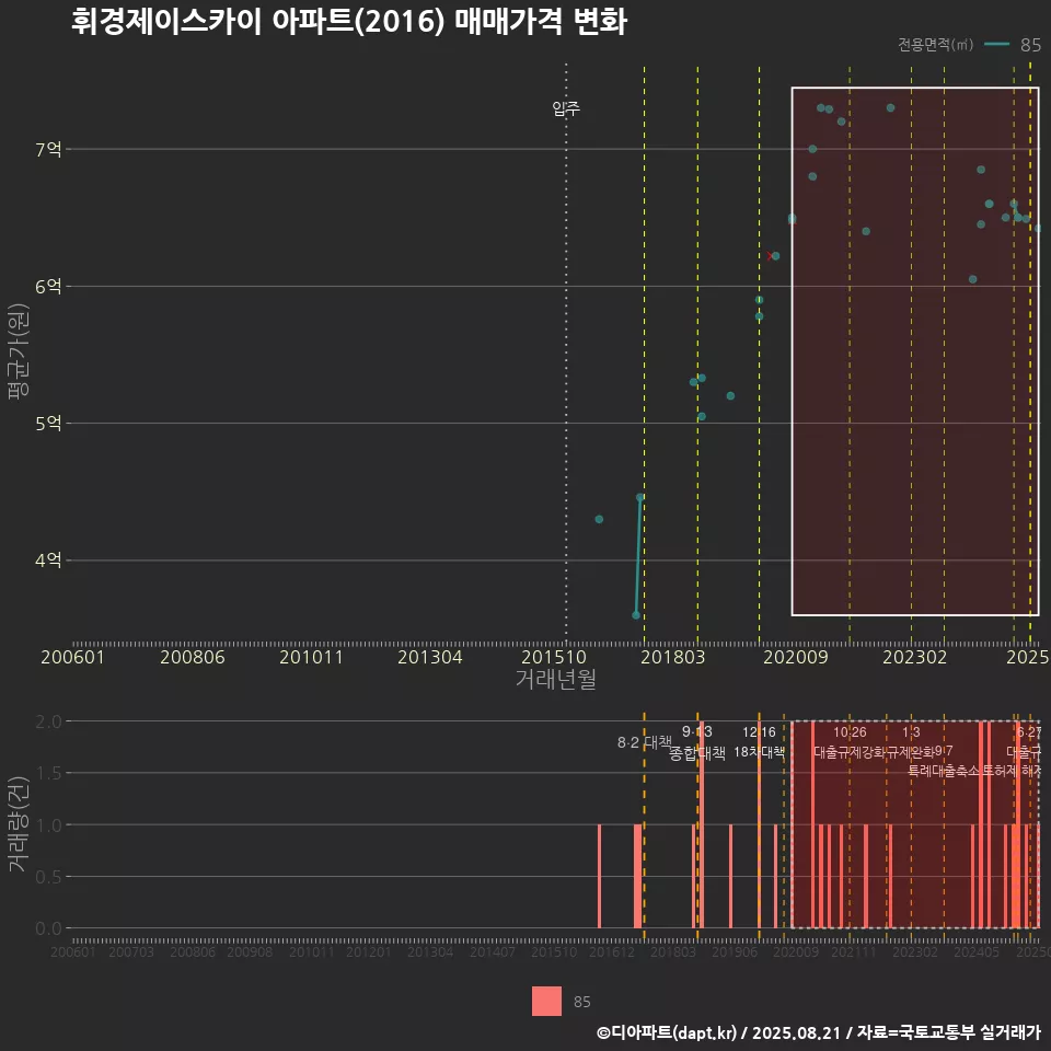 휘경제이스카이 아파트(2016) 매매가격 변화