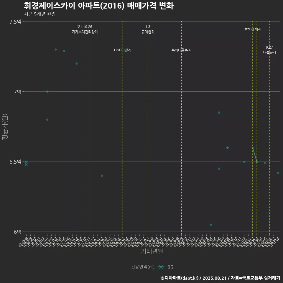 휘경제이스카이 아파트(2016) 매매가격 변화