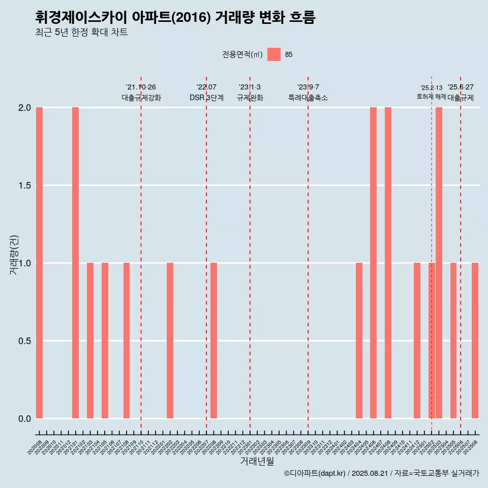휘경제이스카이 아파트(2016) 거래량 변화 흐름