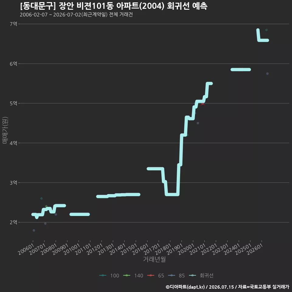 [동대문구] 장안 비젼101동 아파트(2004) 회귀선 예측