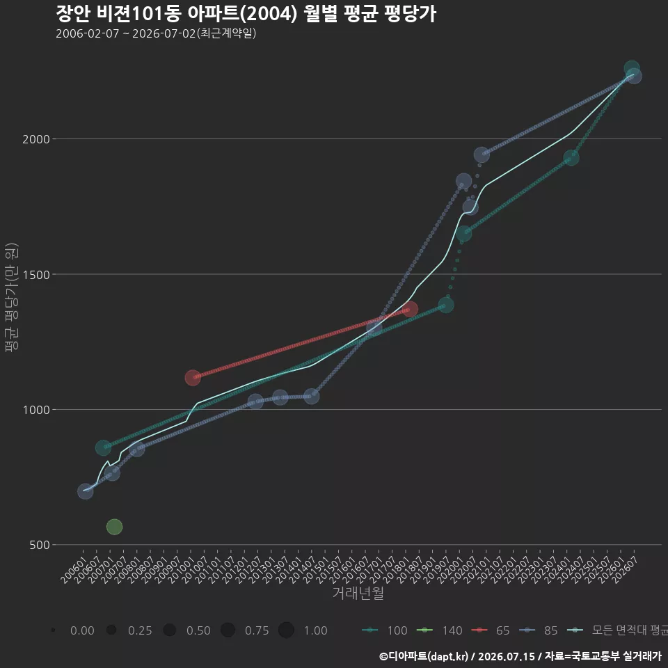 장안 비젼101동 아파트(2004) 월별 평균 평당가