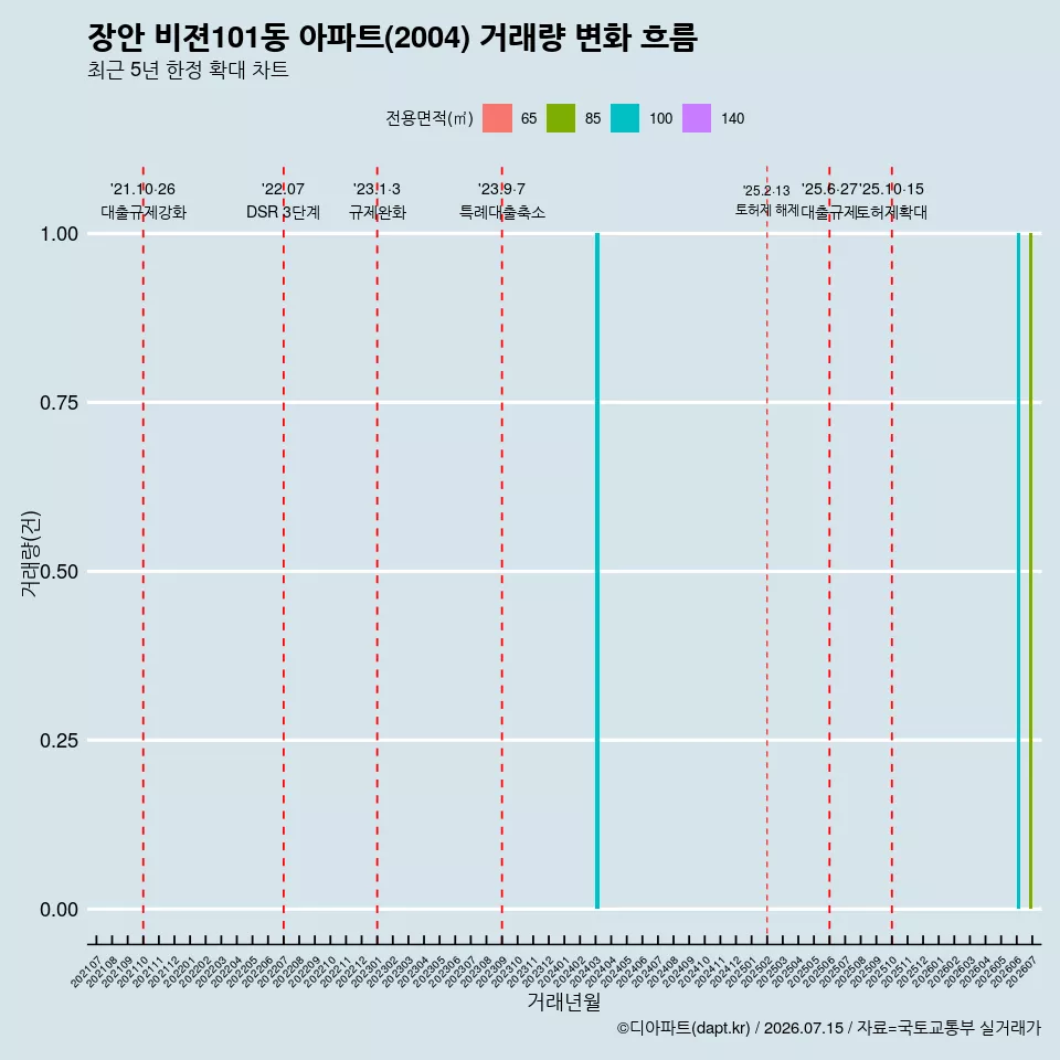 장안 비젼101동 아파트(2004) 거래량 변화 흐름