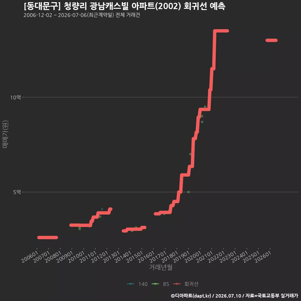 [동대문구] 청량리 광남캐스빌 아파트(2002) 회귀선 예측