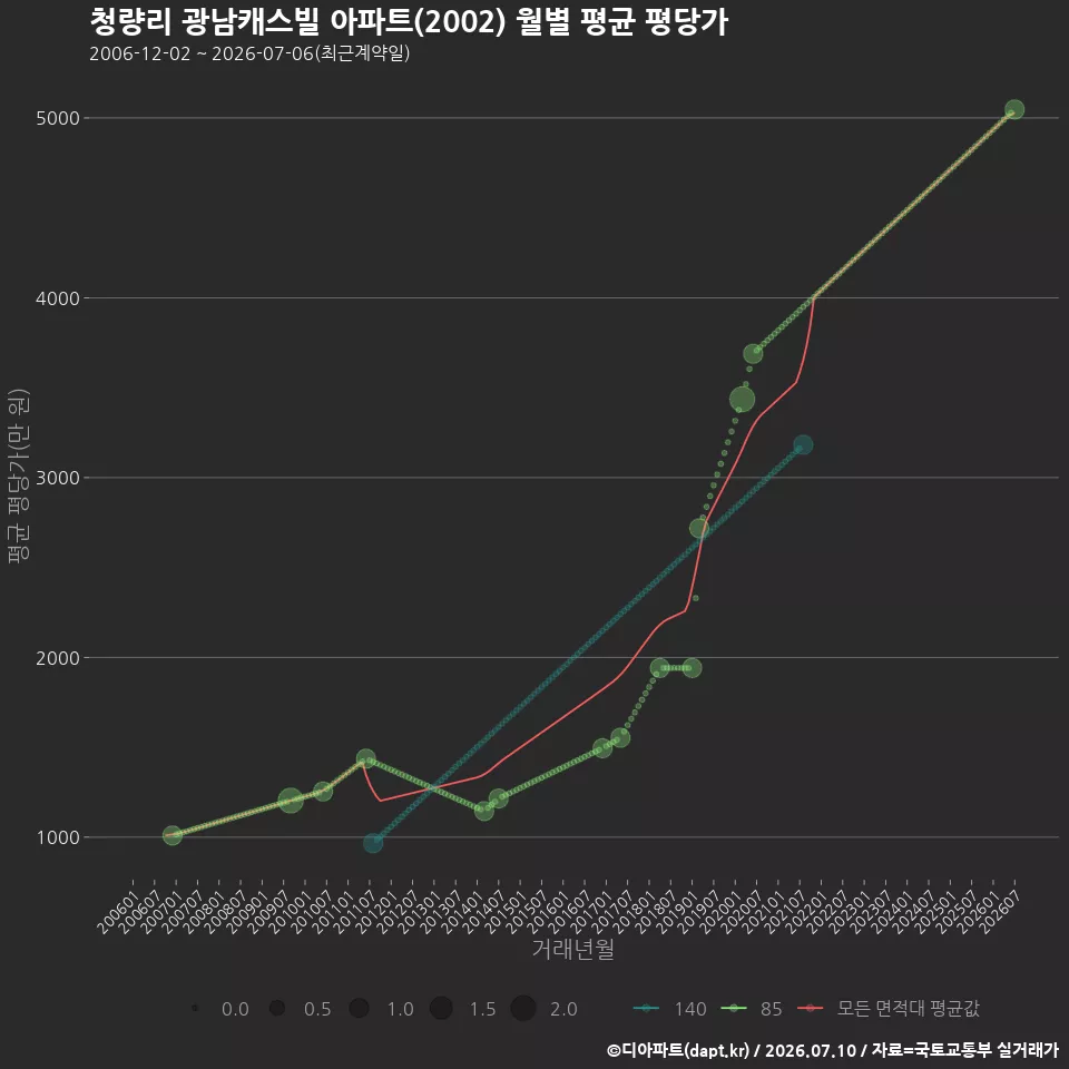 청량리 광남캐스빌 아파트(2002) 월별 평균 평당가
