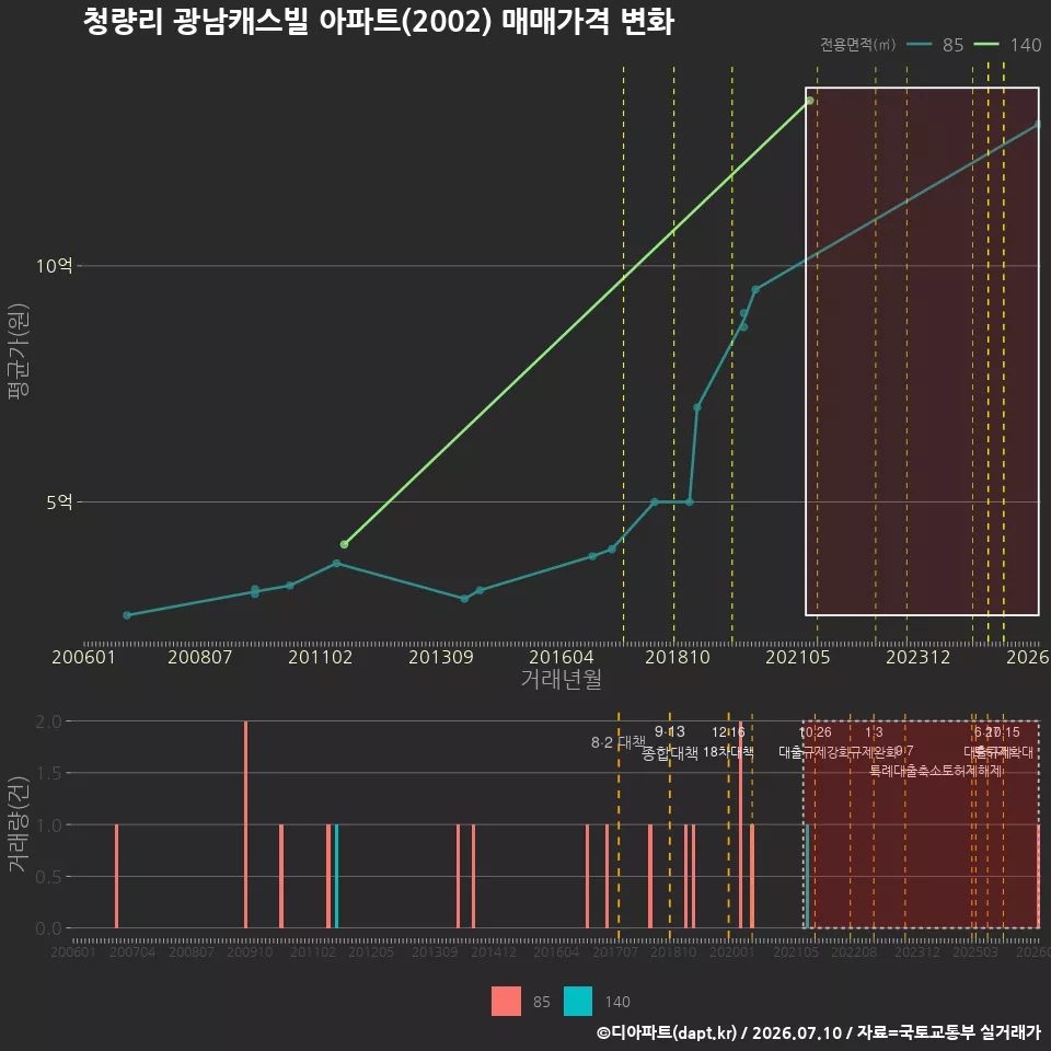 청량리 광남캐스빌 아파트(2002) 매매가격 변화