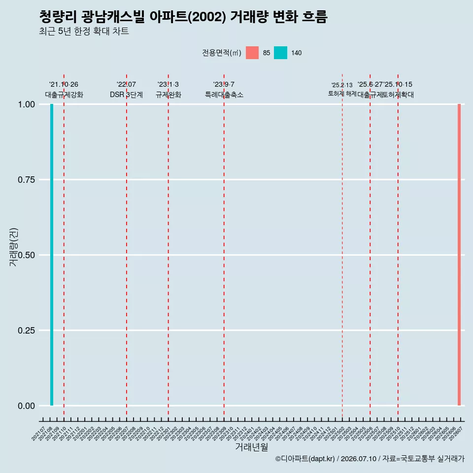 청량리 광남캐스빌 아파트(2002) 거래량 변화 흐름