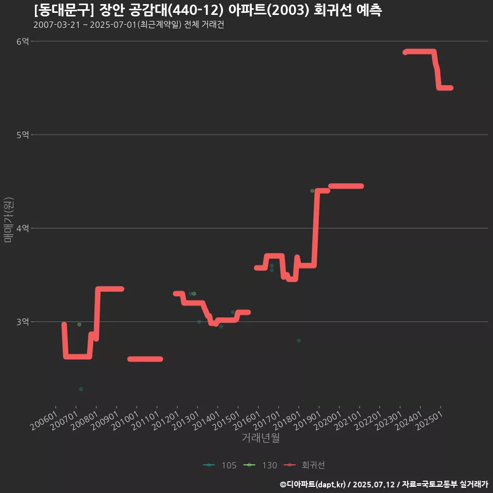 [동대문구] 장안 공감대(440-12) 아파트(2003) 회귀선 예측