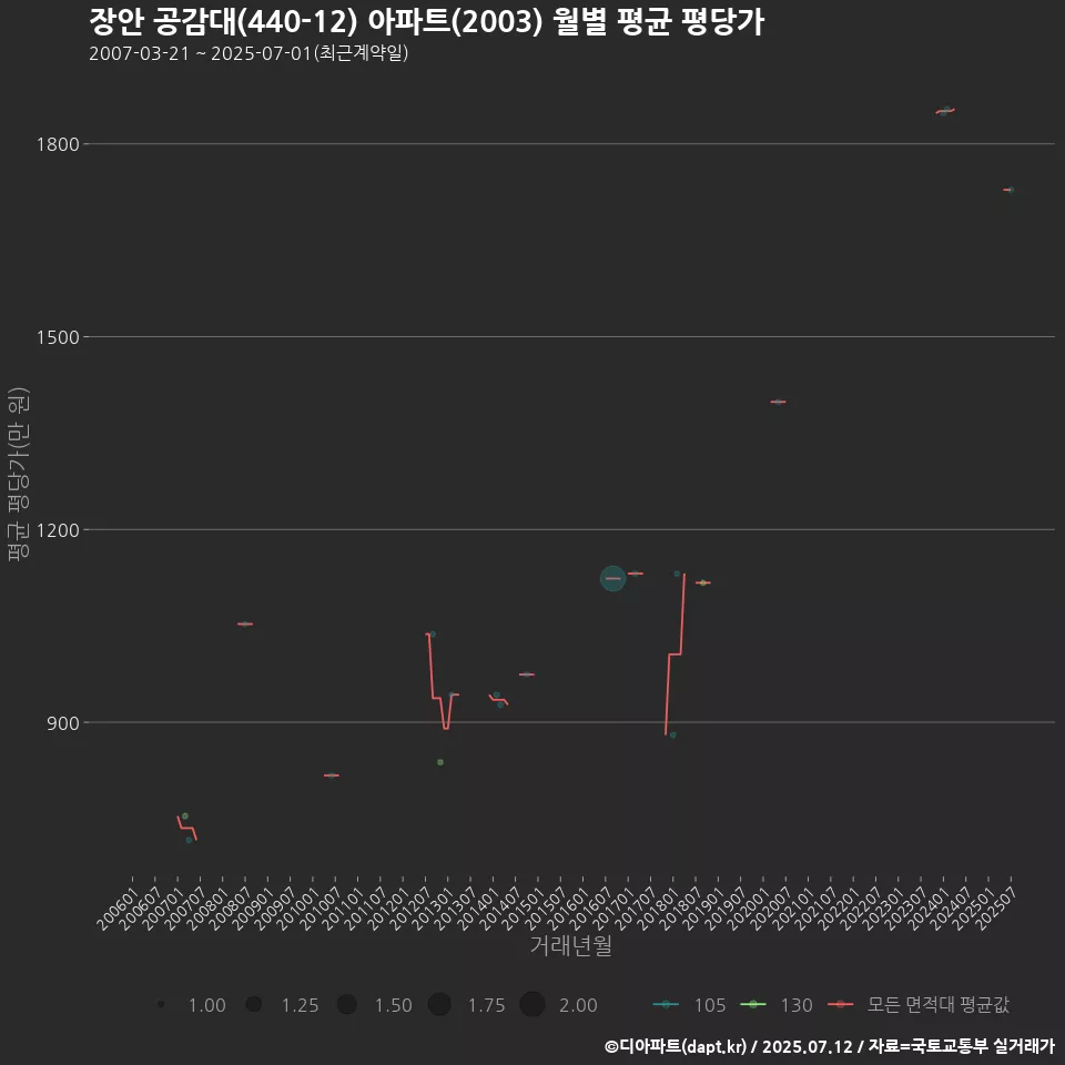 장안 공감대(440-12) 아파트(2003) 월별 평균 평당가