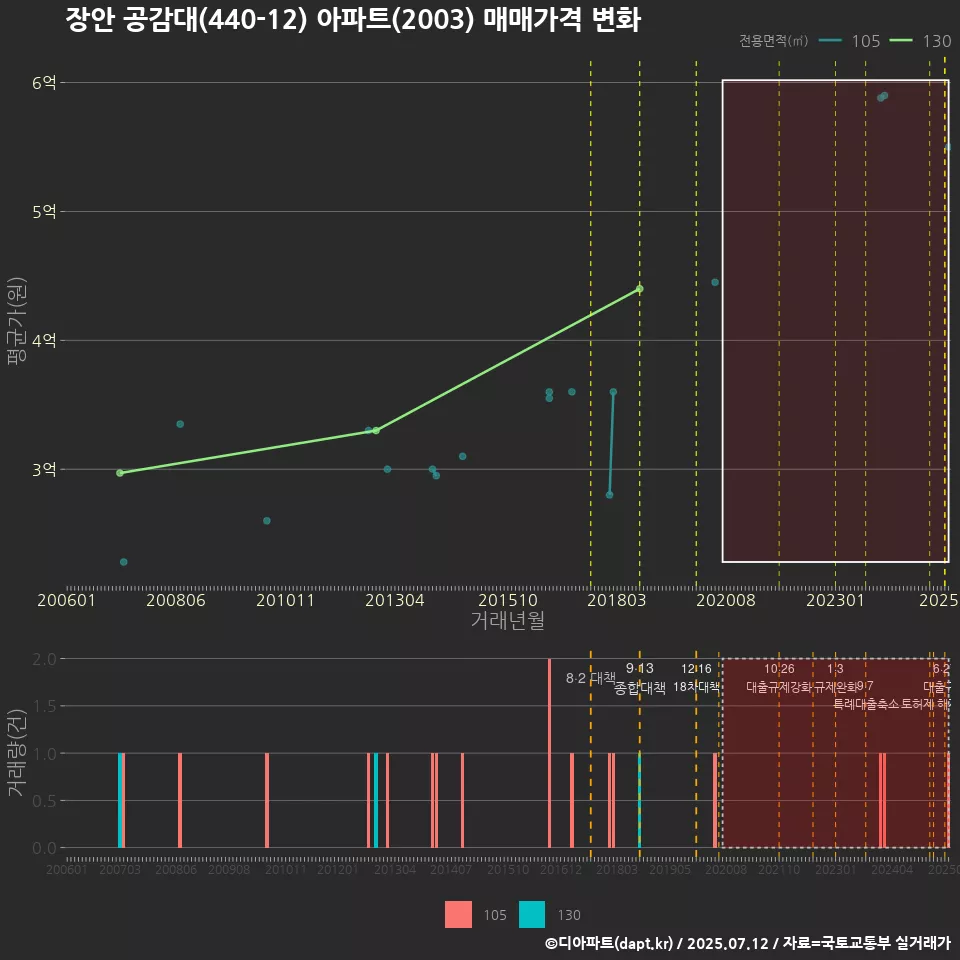 장안 공감대(440-12) 아파트(2003) 매매가격 변화