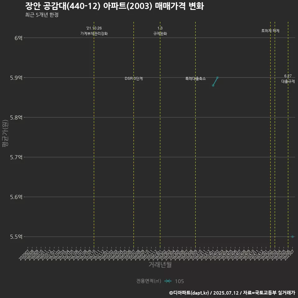 장안 공감대(440-12) 아파트(2003) 매매가격 변화
