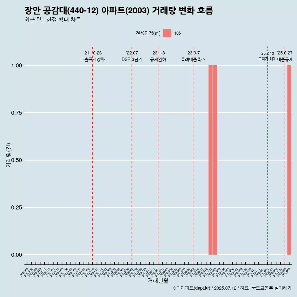 장안 공감대(440-12) 아파트(2003) 거래량 변화 흐름