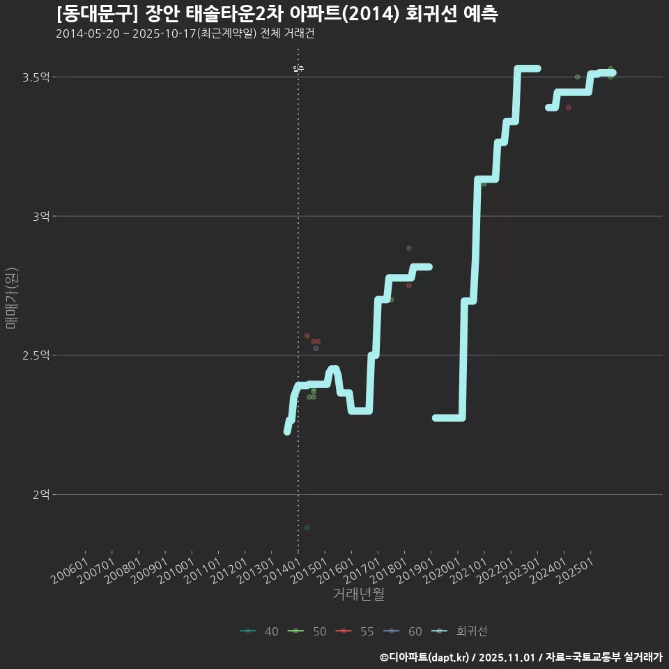 [동대문구] 장안 태솔타운2차 아파트(2014) 회귀선 예측