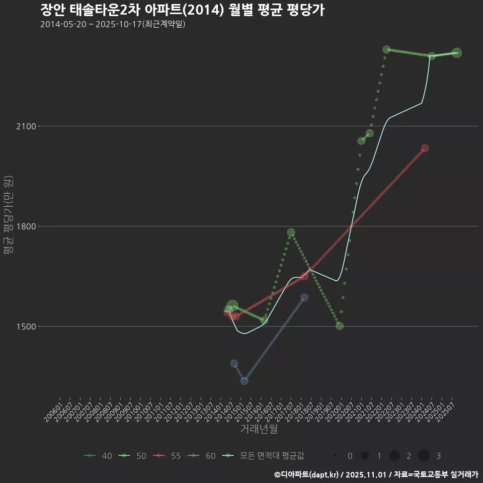 장안 태솔타운2차 아파트(2014) 월별 평균 평당가