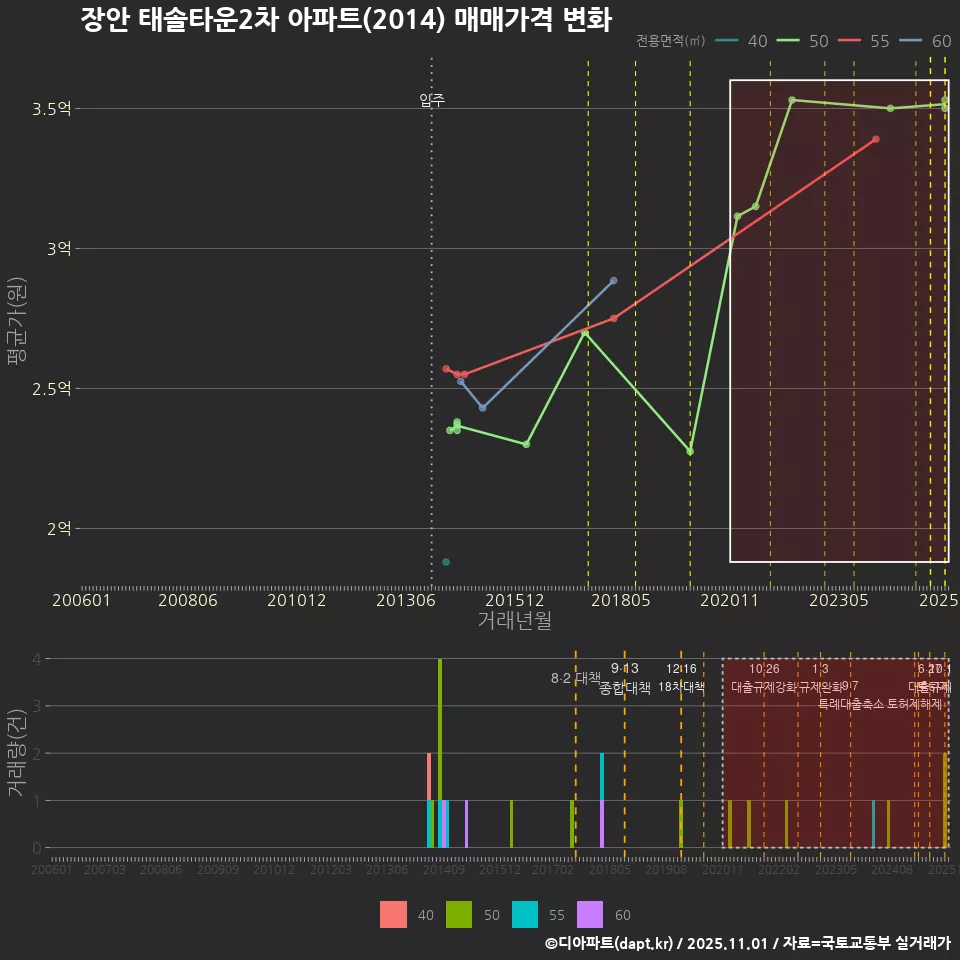장안 태솔타운2차 아파트(2014) 매매가격 변화