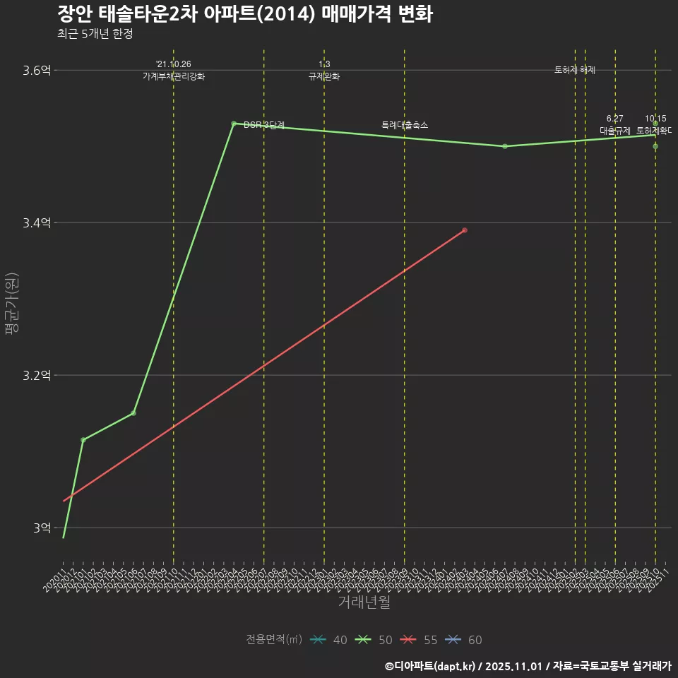 장안 태솔타운2차 아파트(2014) 매매가격 변화