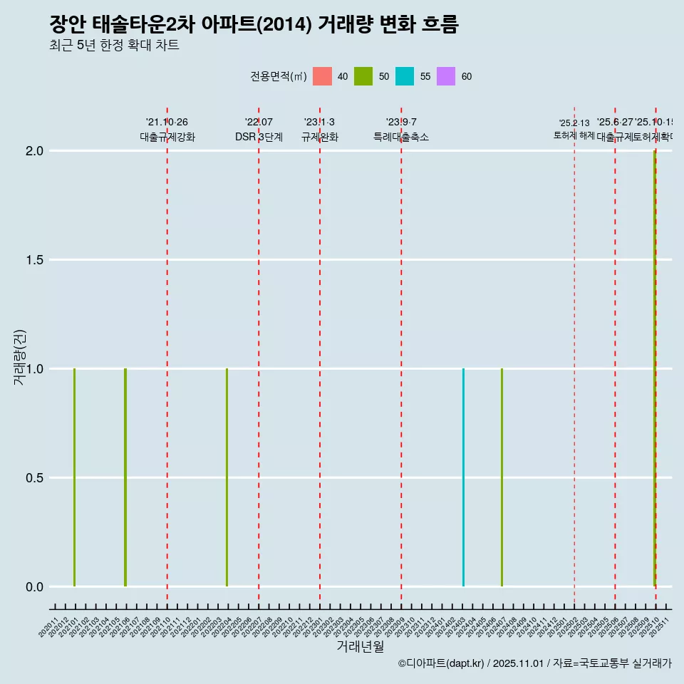 장안 태솔타운2차 아파트(2014) 거래량 변화 흐름