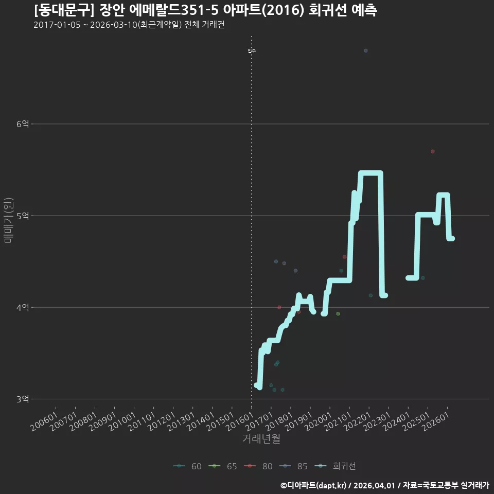 [동대문구] 장안 에메랄드351-5 아파트(2016) 회귀선 예측