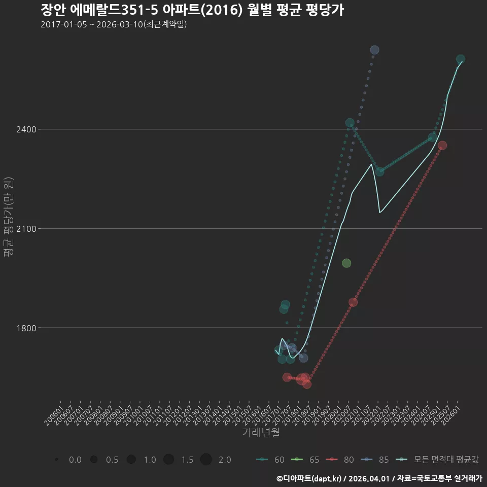 장안 에메랄드351-5 아파트(2016) 월별 평균 평당가