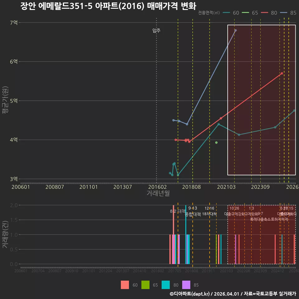 장안 에메랄드351-5 아파트(2016) 매매가격 변화