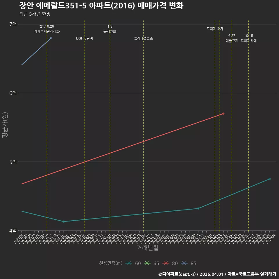 장안 에메랄드351-5 아파트(2016) 매매가격 변화