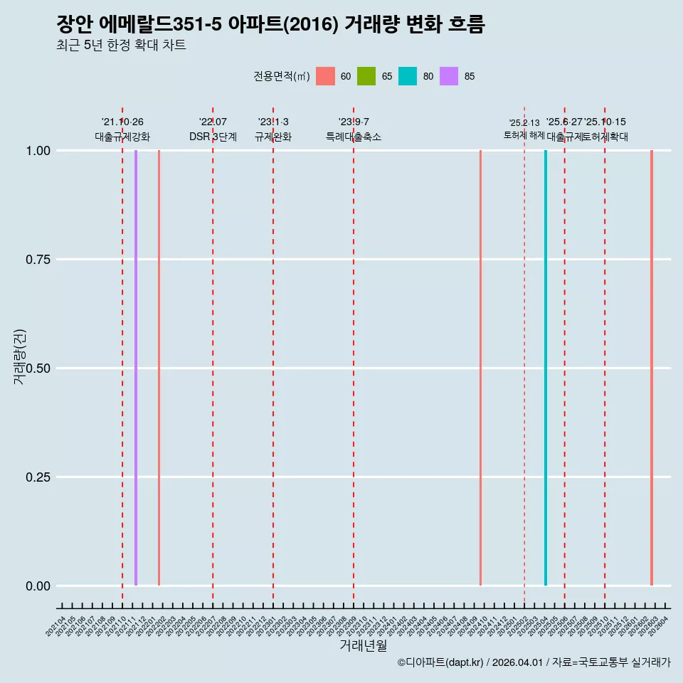 장안 에메랄드351-5 아파트(2016) 거래량 변화 흐름