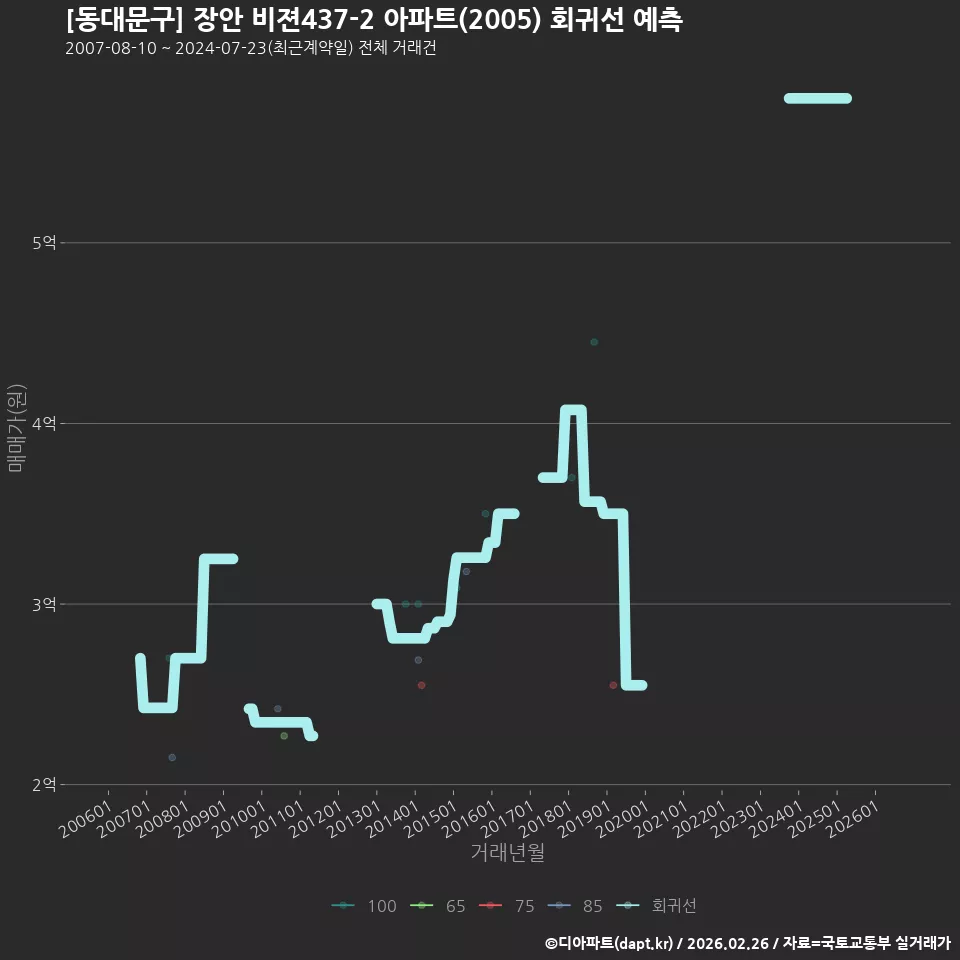 [동대문구] 장안 비젼437-2 아파트(2005) 회귀선 예측