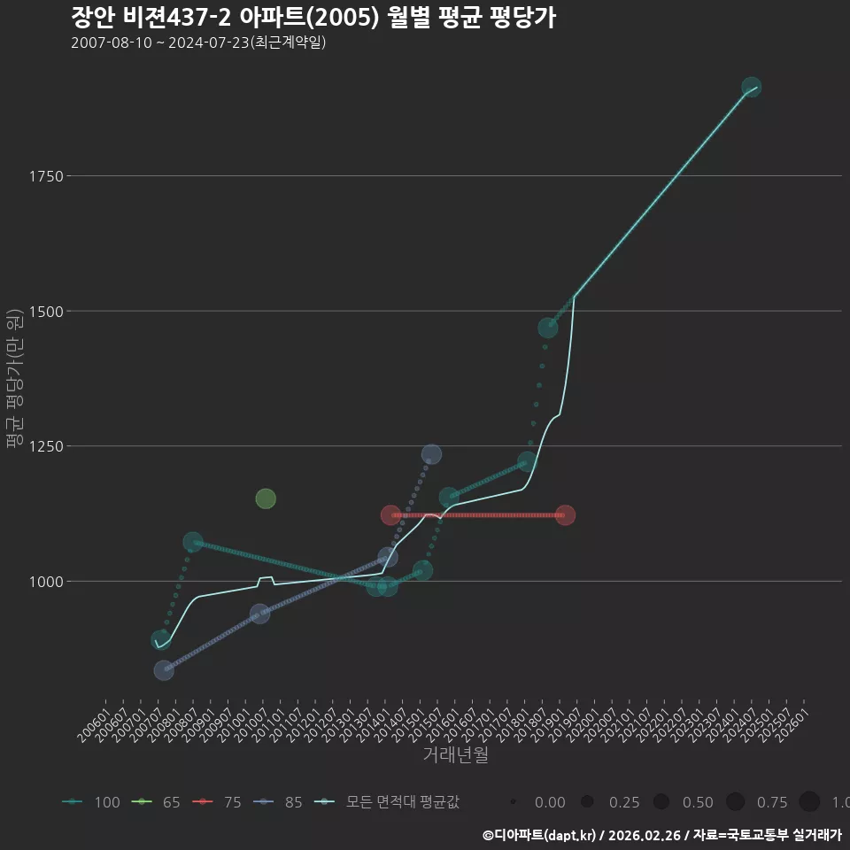 장안 비젼437-2 아파트(2005) 월별 평균 평당가