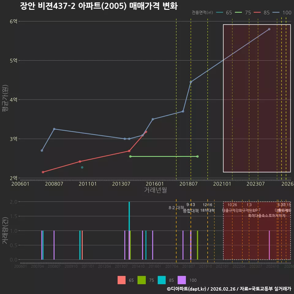 장안 비젼437-2 아파트(2005) 매매가격 변화