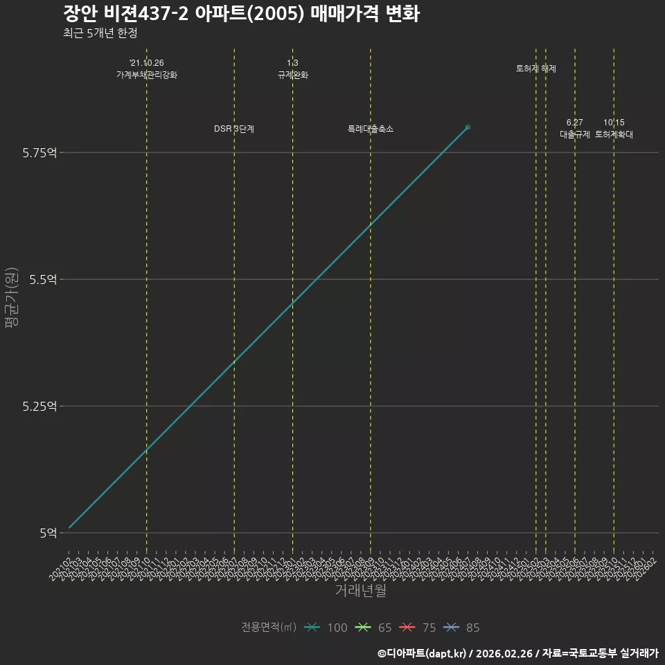 장안 비젼437-2 아파트(2005) 매매가격 변화