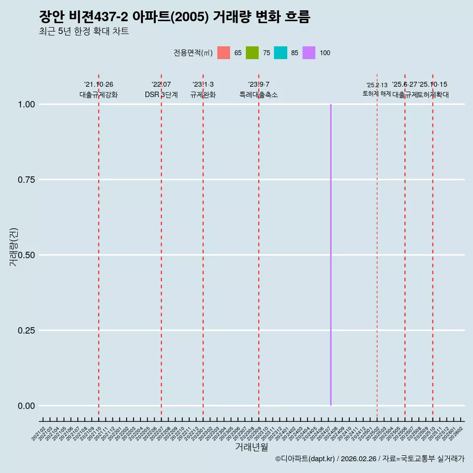 장안 비젼437-2 아파트(2005) 거래량 변화 흐름