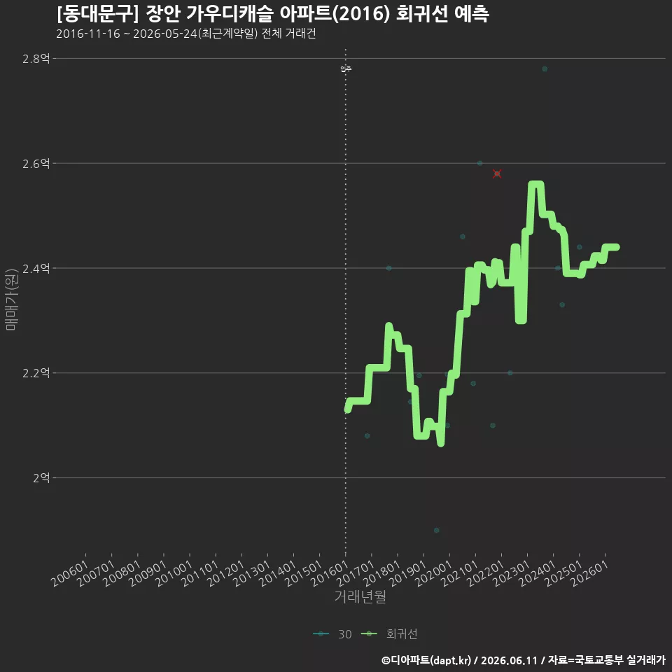 [동대문구] 장안 가우디캐슬 아파트(2016) 회귀선 예측