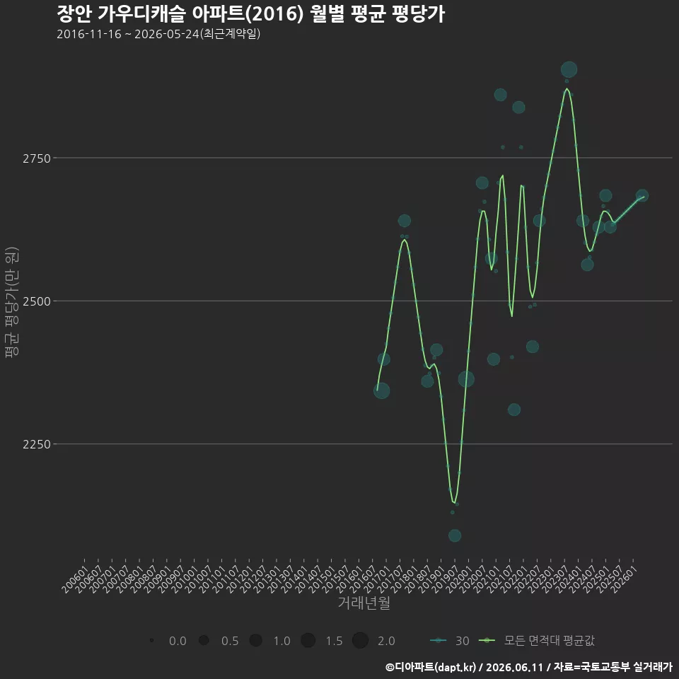 장안 가우디캐슬 아파트(2016) 월별 평균 평당가