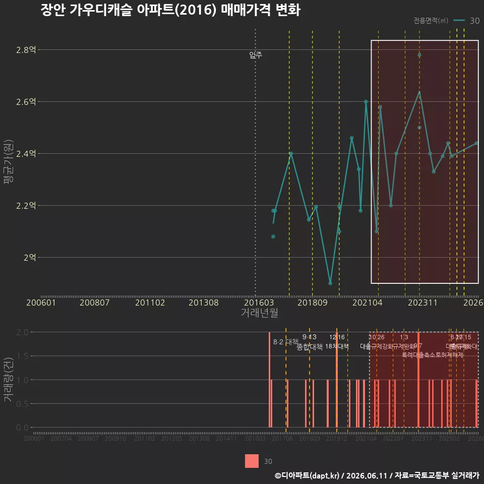 장안 가우디캐슬 아파트(2016) 매매가격 변화