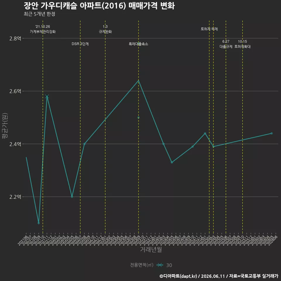 장안 가우디캐슬 아파트(2016) 매매가격 변화