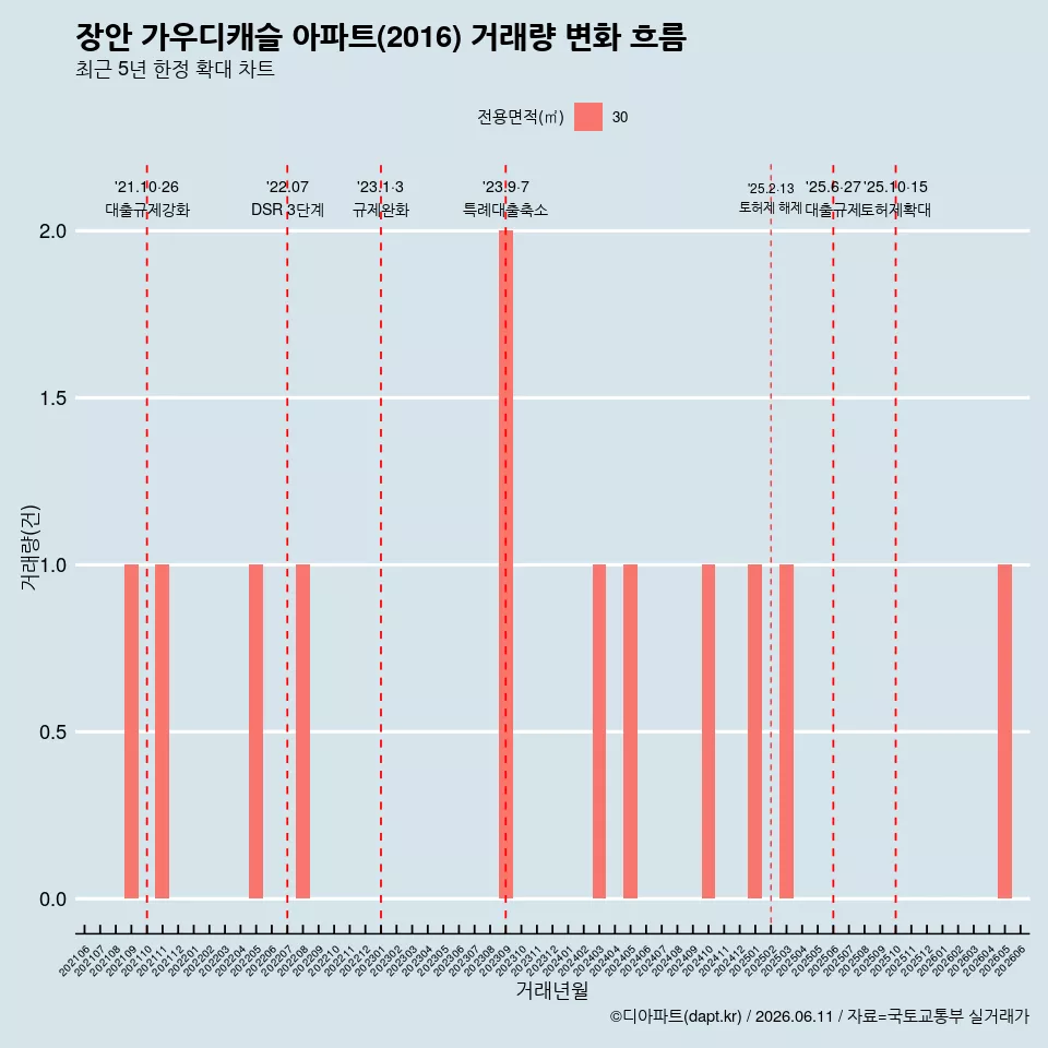 장안 가우디캐슬 아파트(2016) 거래량 변화 흐름