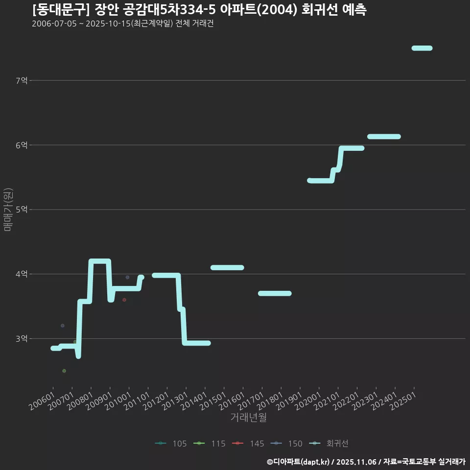 [동대문구] 장안 공감대5차334-5 아파트(2004) 회귀선 예측