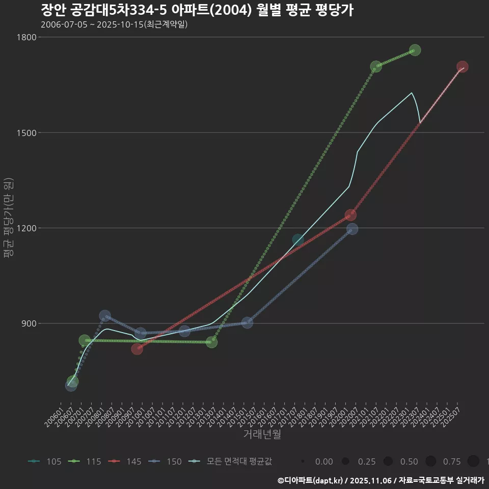장안 공감대5차334-5 아파트(2004) 월별 평균 평당가