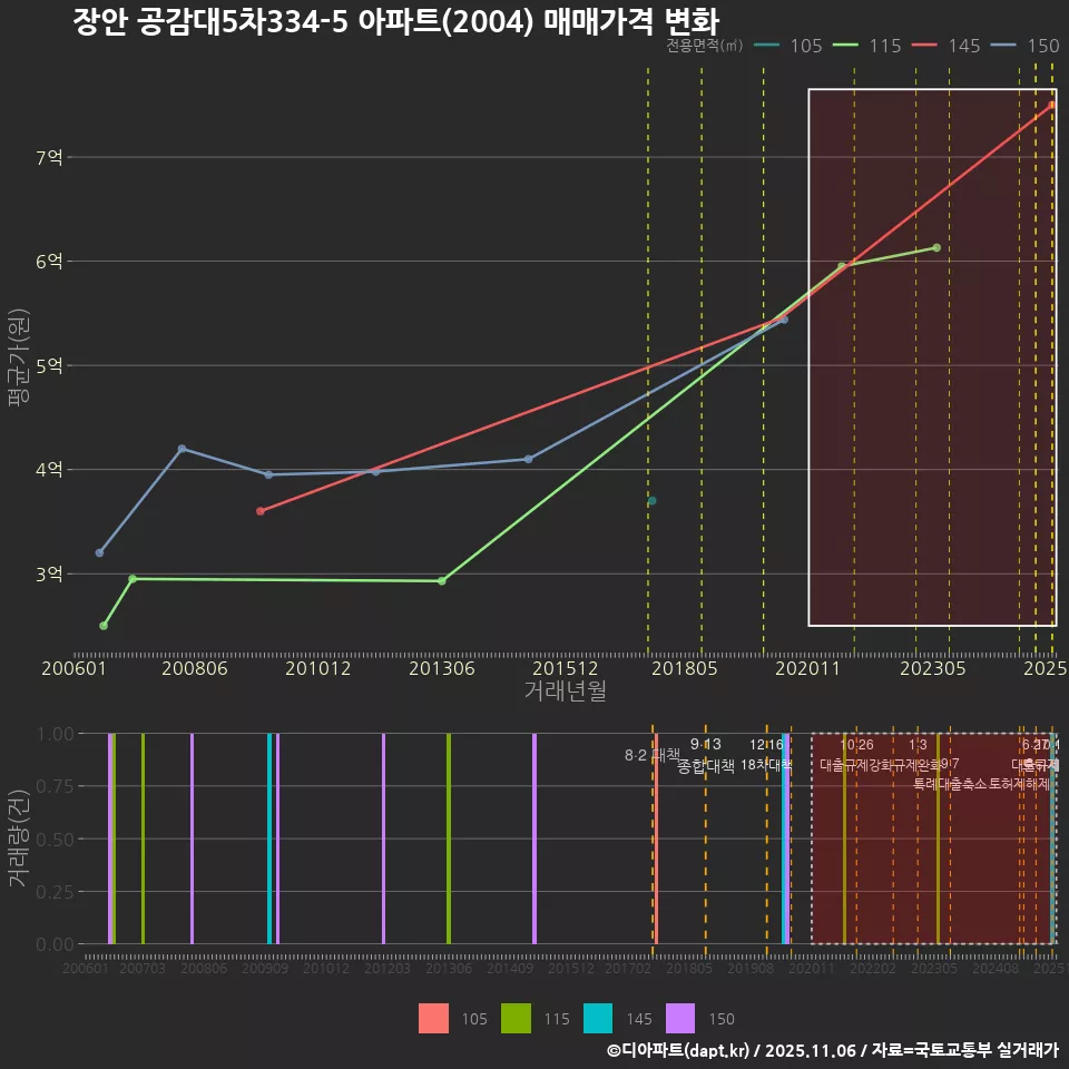 장안 공감대5차334-5 아파트(2004) 매매가격 변화