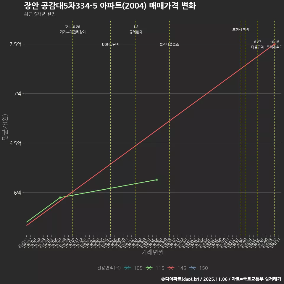 장안 공감대5차334-5 아파트(2004) 매매가격 변화