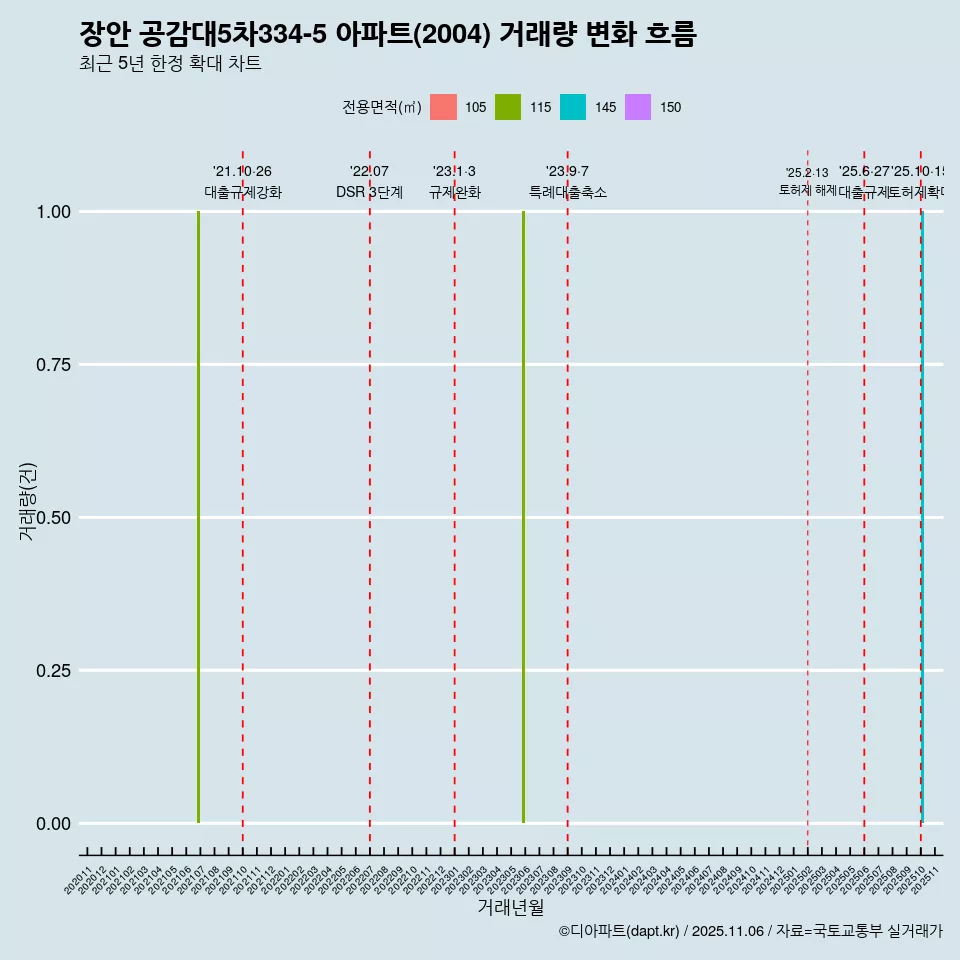 장안 공감대5차334-5 아파트(2004) 거래량 변화 흐름
