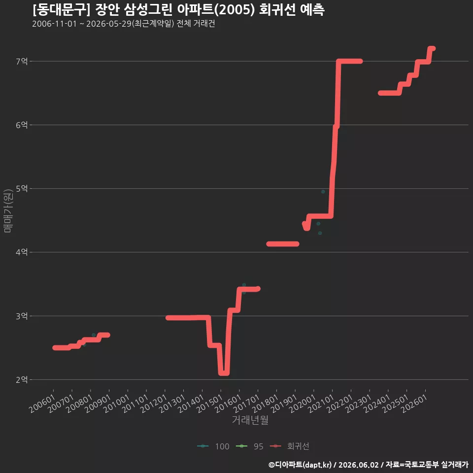 [동대문구] 장안 삼성그린 아파트(2005) 회귀선 예측
