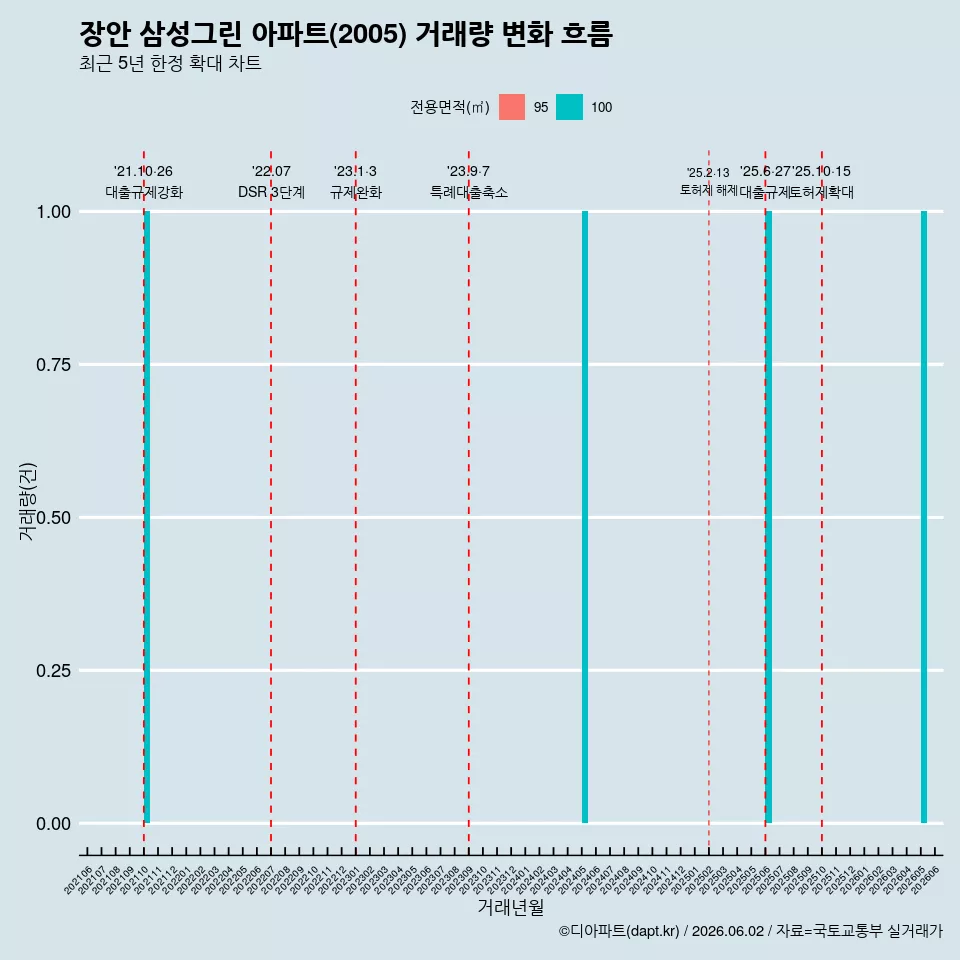 장안 삼성그린 아파트(2005) 거래량 변화 흐름