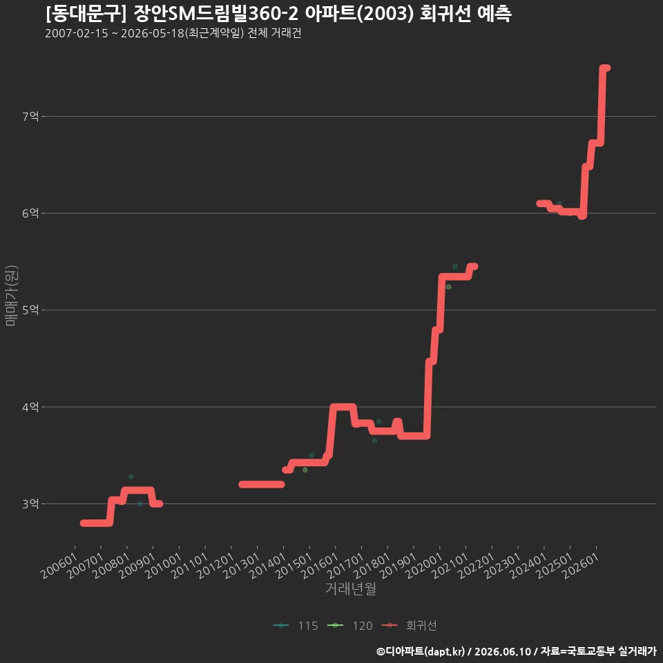 [동대문구] 장안SM드림빌360-2 아파트(2003) 회귀선 예측