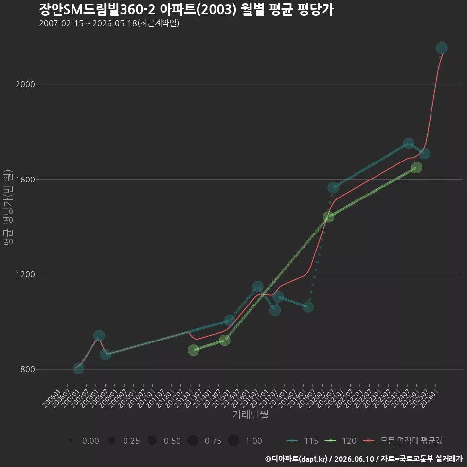 장안SM드림빌360-2 아파트(2003) 월별 평균 평당가